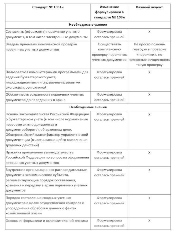 Основные обязанности бухгалтера в ассоциации домовладельцев