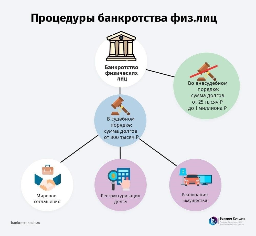 Основные процедуры при урегулировании непогашенных обязательств умершего