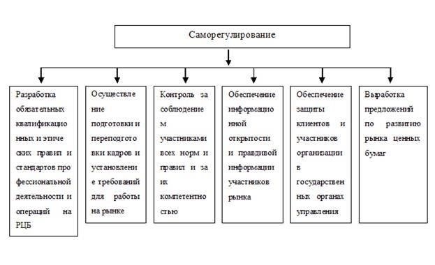 Основные задачи органов саморегулирования: Надзор и правоприменение