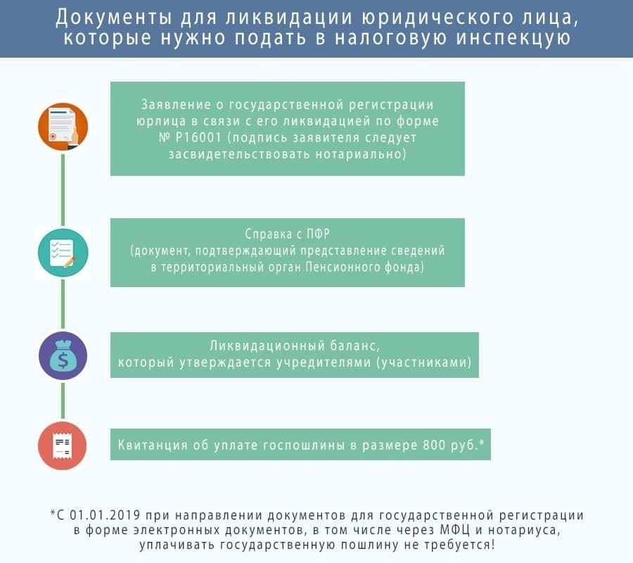 Подача документов для ликвидации ООО