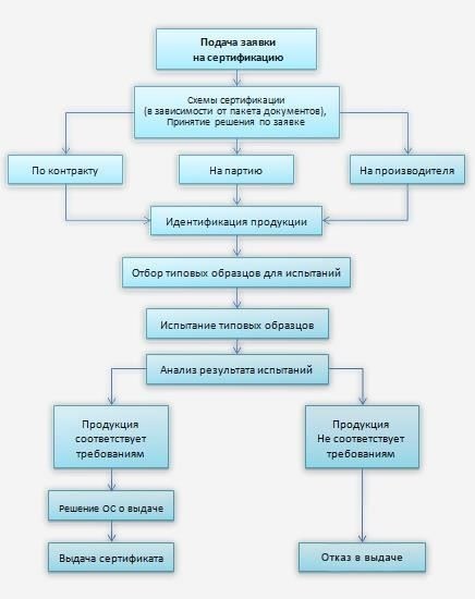 Поэтапный процесс сертификации