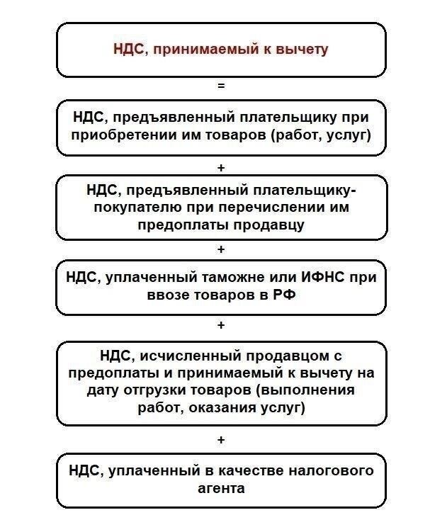 Понимание ключевых факторов, влияющих на расчет таможенного НДС в 1С