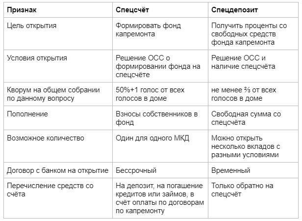 Понимание цели специального счета для капитального ремонта