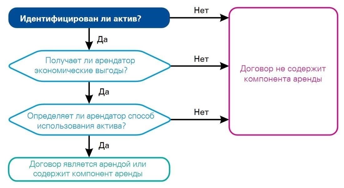 Понимание учета аренды в соответствии с МСФО 16