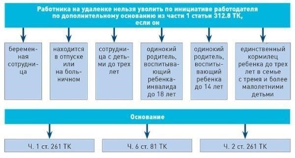 Пошаговое руководство для удаленных работников по увольнению