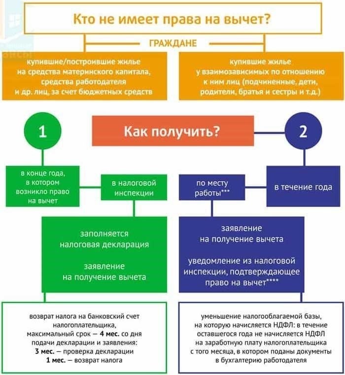 Пошаговый процесс получения вычета по НДФЛ при приобретении недвижимостиЧтобы получить вычет при приобретении жилой недвижимости, выполните следующие действия: