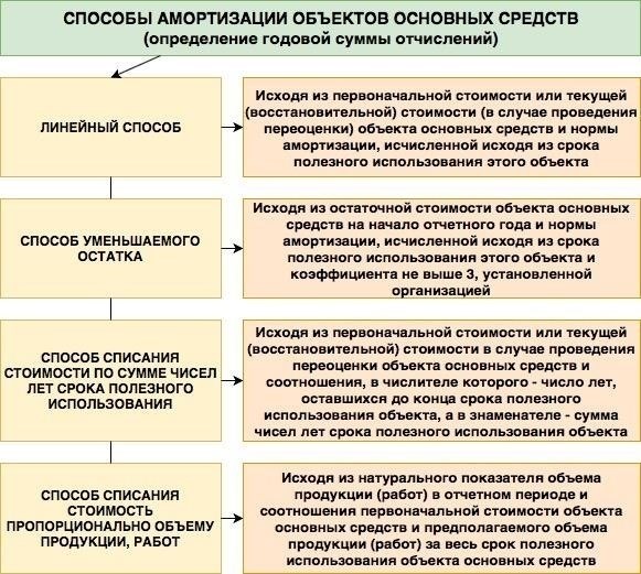 Последствия для амортизации основных средств в бухгалтерском балансе