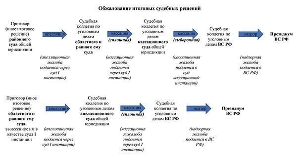 Практические соображения по урегулированию споров на стадии кассацииУрегулирование споров на стадии кассации возможно, но требует тщательной оценки специфики дела. Заинтересованные стороны должны рассмотреть возможность достижения соглашения, поскольку высшая судебная инстанция обычно уделяет основное внимание правовым вопросам, а не установлению фактов или новым аргументам. Решение о заключении мирового соглашения должно приниматься только в том случае, если обе стороны уверены в возможности его исполнения на данном этапе процесса.