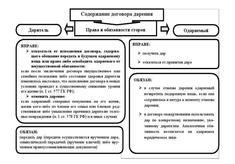 Права и обязанности сторон в договорах дарения огнестрельного оружия