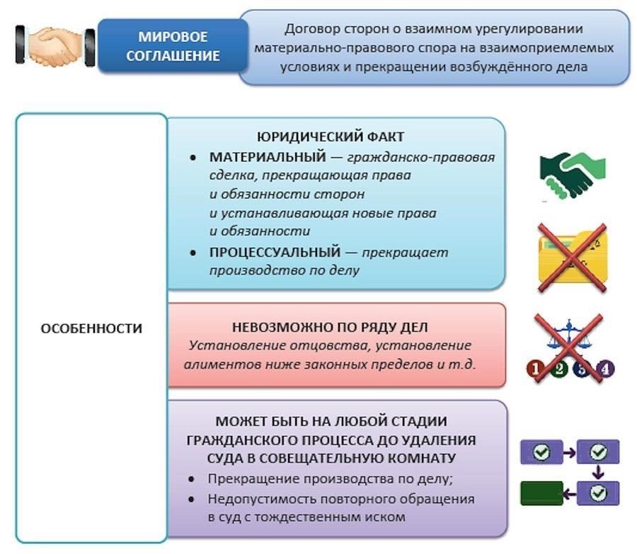 Правовые основания для заключения мировых соглашений в кассационном производстве