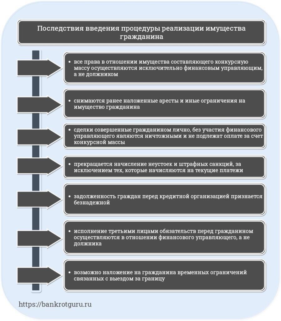 Правовые последствия неисполнения обязательств по договору о финансировании транспортного средства с залогом