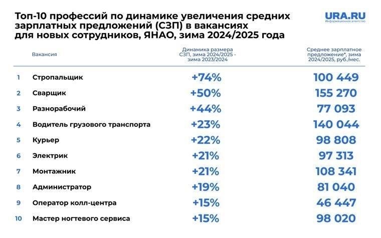 Прогнозируемые диапазоны зарплат для различных профессий на Ямале