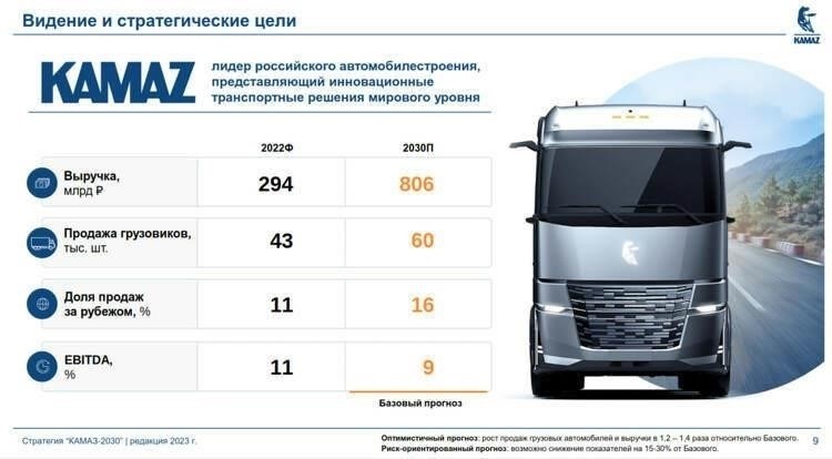 Прогнозируется, что инвестиции в расширение «КАМАЗа» увеличатся более чем на 10 миллиардов рублей.