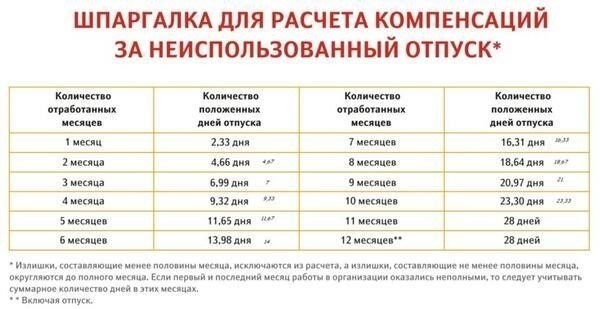 Расчет оставшихся дней отпуска перед уходом из компании