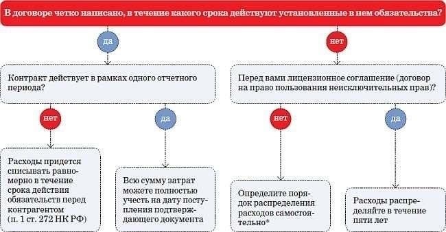 Распределение расходов по контракту на сумму 245 миллионов рублей