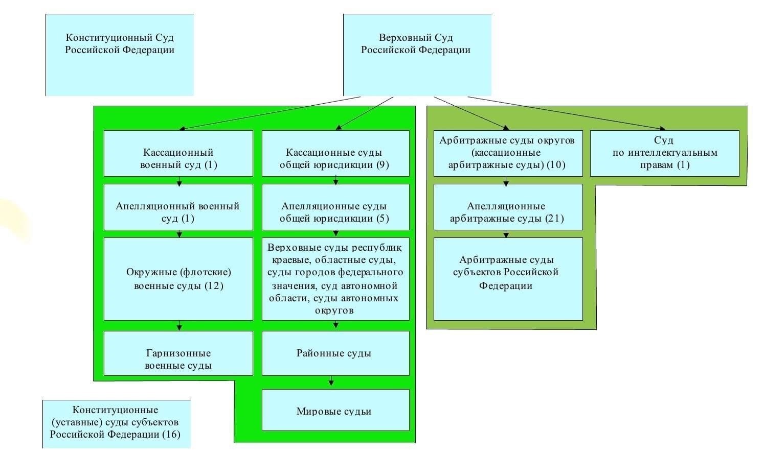 Региональная юрисдикция и юридические полномочия