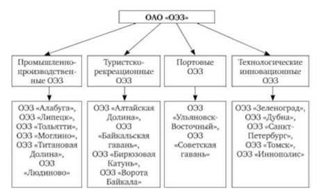 Резиденты особых экономических зон (ОЭЗ) в России пользуются льготной структурой налогообложения, направленной на стимулирование инвестиций и развития. В этих регионах, включая Магадан и другие, для новых предприятий действуют пониженные ставки налога на прибыль, имущество и землю. При совершении сделок в этих зонах компании могут воспользоваться более низкими налогами на прирост капитала, что облегчает финансовое бремя инвестиций.