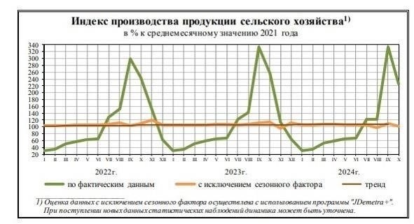 Рост местного сельскохозяйственного производства в 2024 году: Большой вклад Нижнего Новгорода