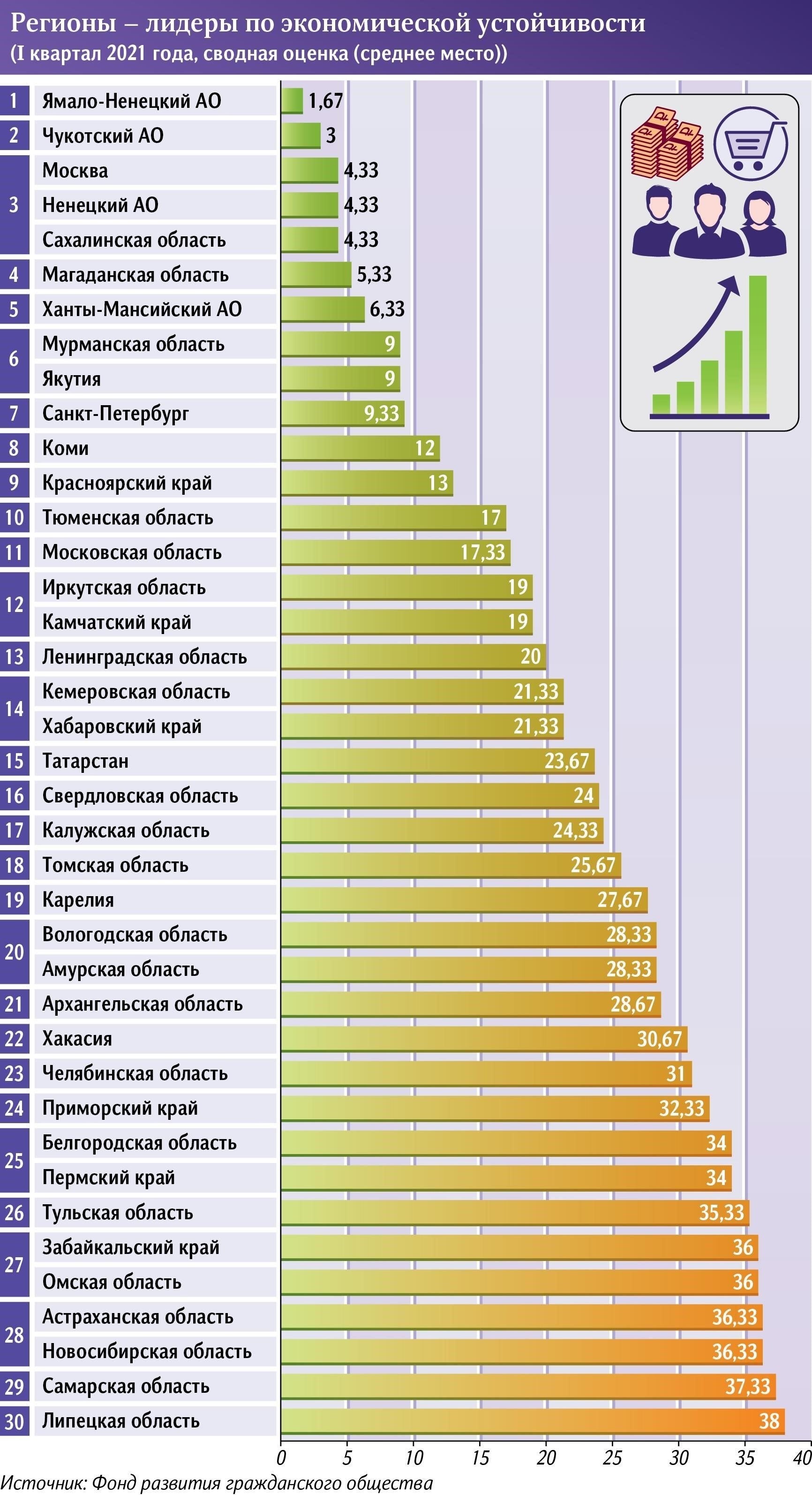 Самые высокооплачиваемые управленческие роли в регионе