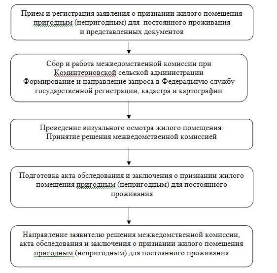 Сбор документации и доказательств для признания здания непригодным для проживания