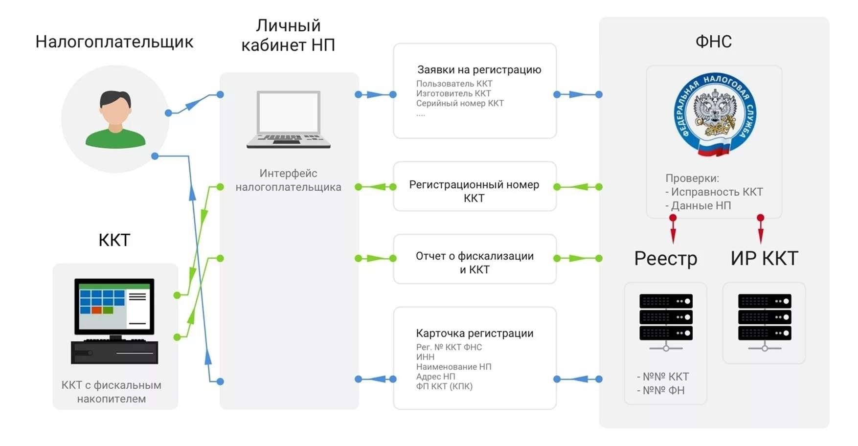 Шаг 1: Регистрация на сайте Федеральной налоговой службы (ФНС)