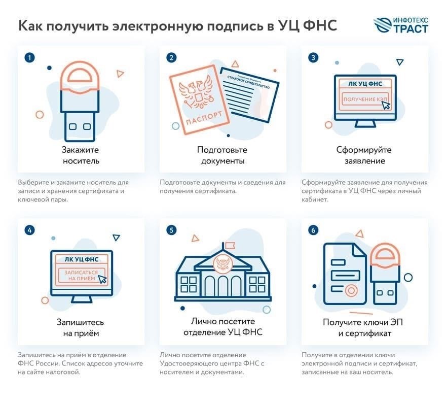 Шаг 2: Получение электронной цифровой подписи
