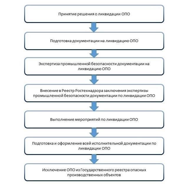 Шаги для начала процесса декларирования опасного объекта недвижимости