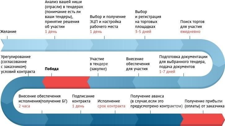 Шаги для регистрации и участия в закупочных аукционах