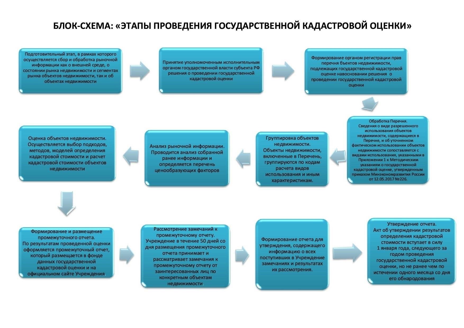 Шаги, которые необходимо предпринять при изменении кадастровых данных об объекте недвижимости