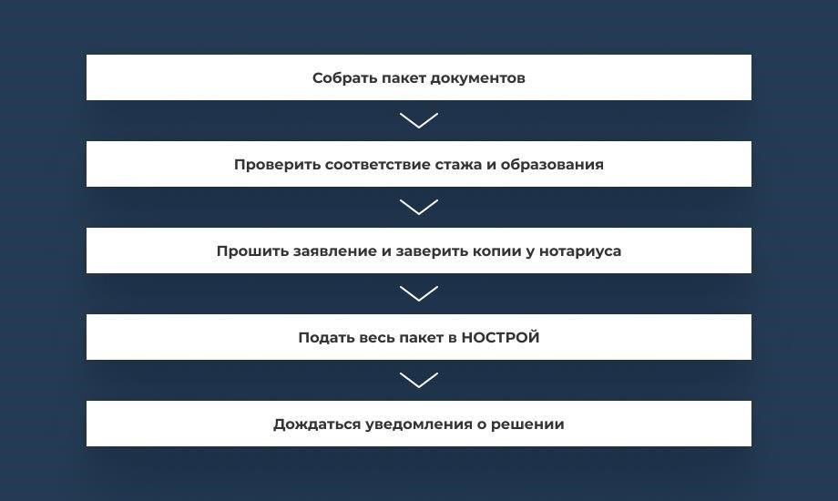 Шаги по проверке медицинского работника в Национальном реестре