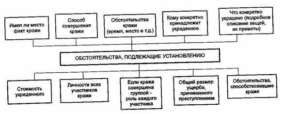 Шаги, предпринятые властями для расследования кражи
