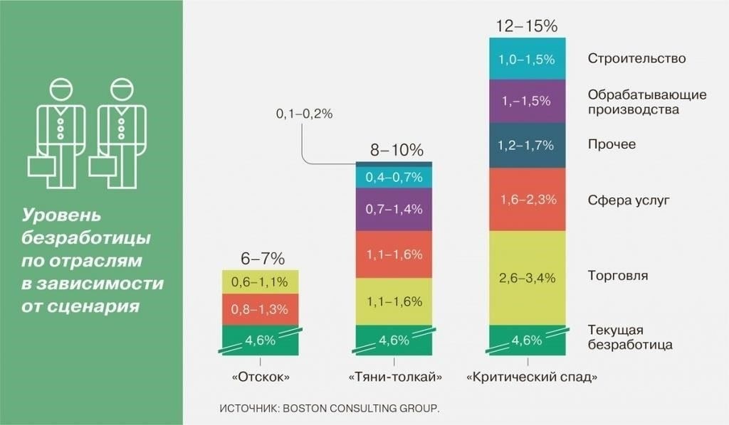 Сокращение ВВП и уровень занятости: Что ожидать