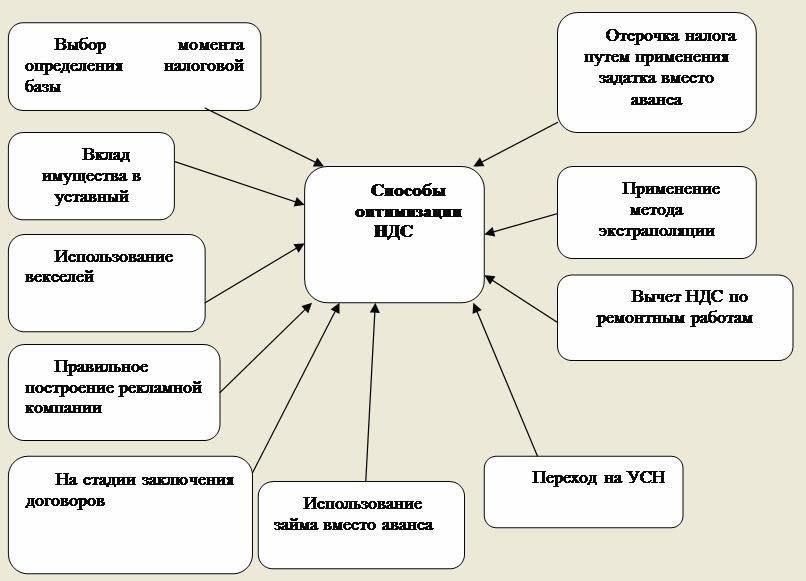 Способы снижения налогового бремени для индивидуальных предпринимателей