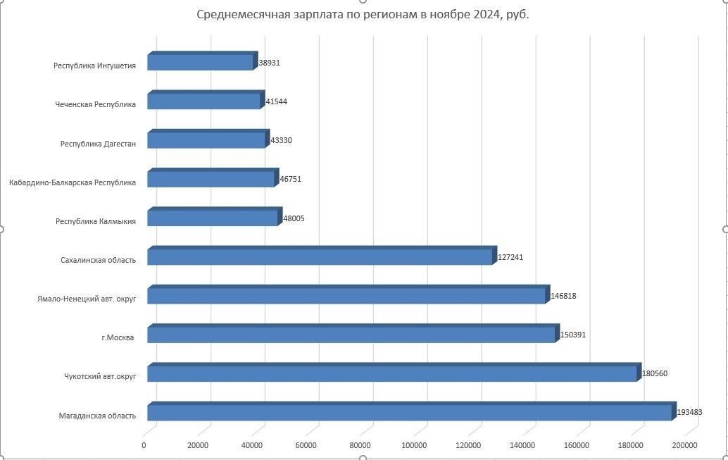 Средний заработок по регионам и в целом по стране: Основные сведения