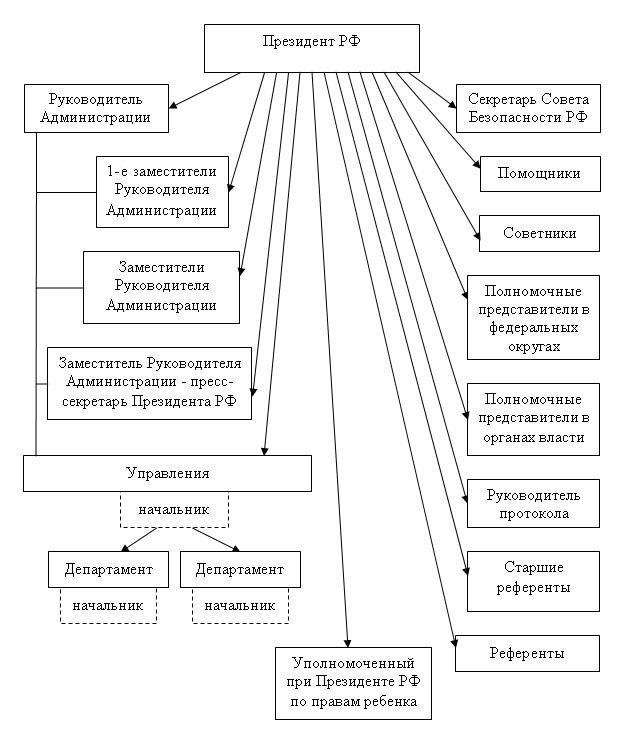 Структура и организация рабочего аппарата уполномоченного представителя