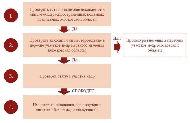 Требования к лицензированию деятельности по добыче полезных ископаемых