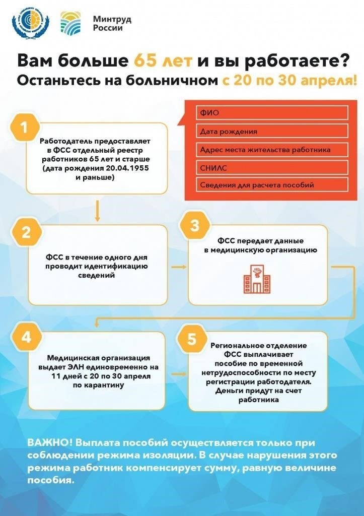 В соответствии с законодательством работодатель несет ответственность за расчет и выплату пособий по больничному листу работникам в течение первых трех дней болезни. Эта обязанность может быть передана ФСС, если болезнь сотрудника длится более трех дней, но порядок расчета на этот период остается за работодателем.