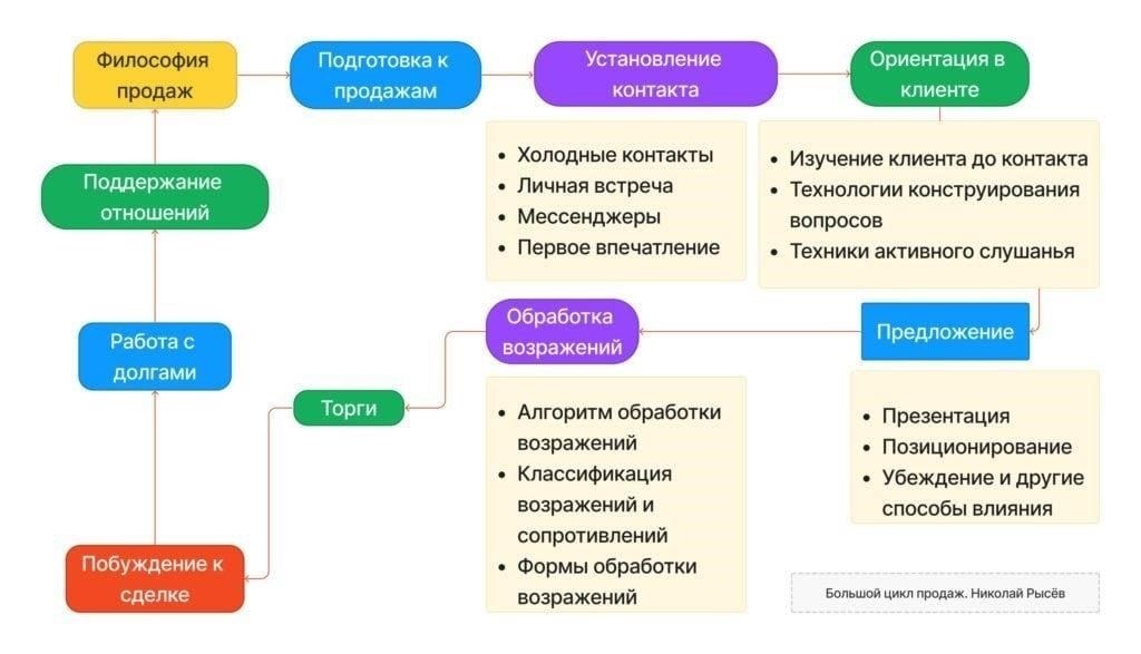 Важные соображения перед продажей акций
