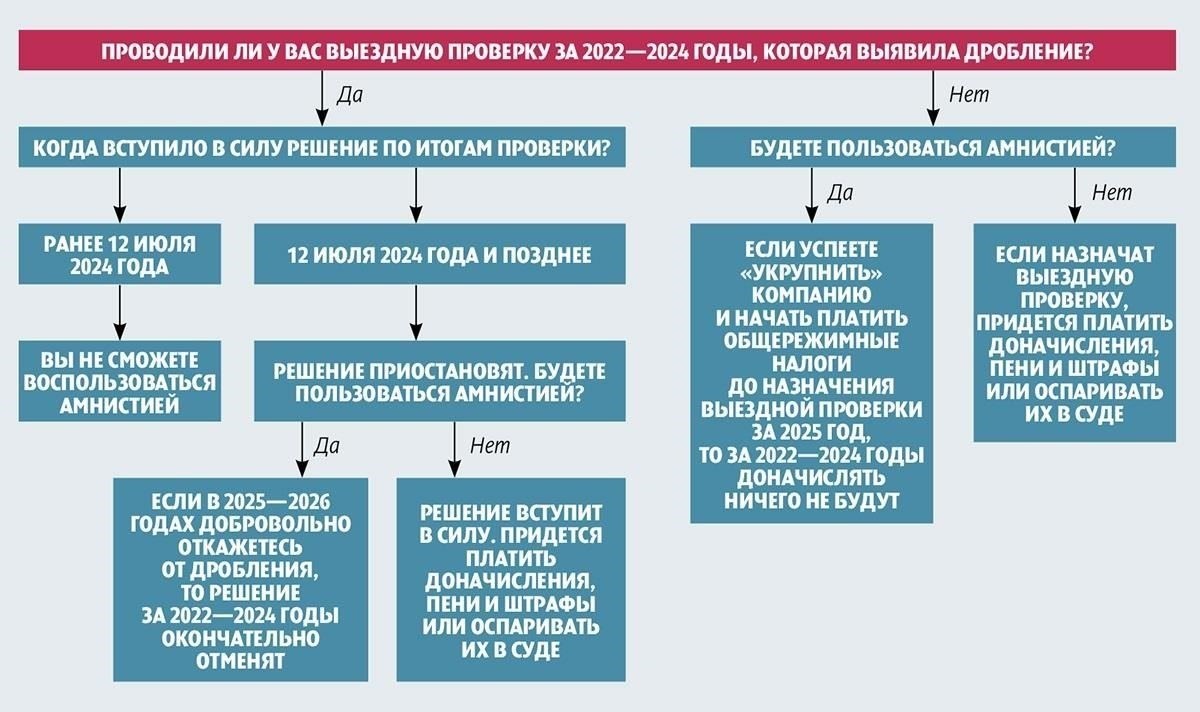 Влияние амнистии на различные виды налоговых задолженностей
