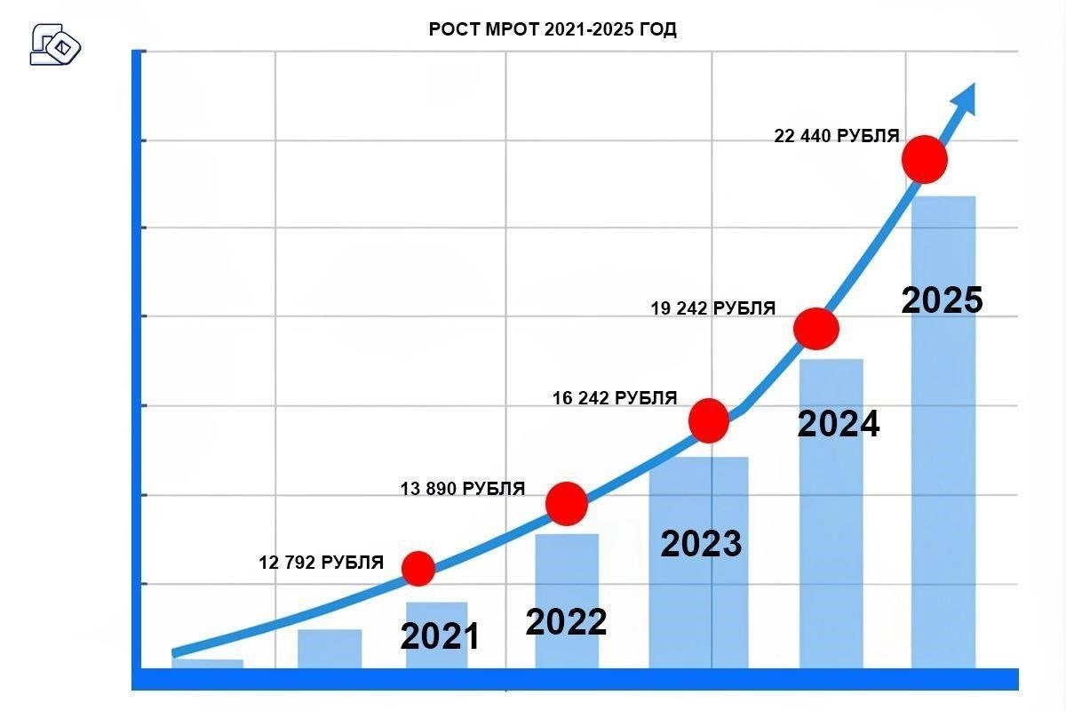 Влияние повышения минимальной заработной платы на фонд оплаты труда в 2025 году