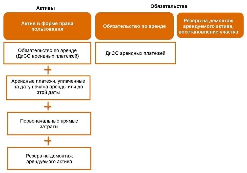 Влияние прекращения аренды на финансовую отчетность