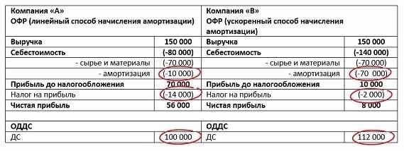 Влияние признания амортизации на расчеты налога на прибыль