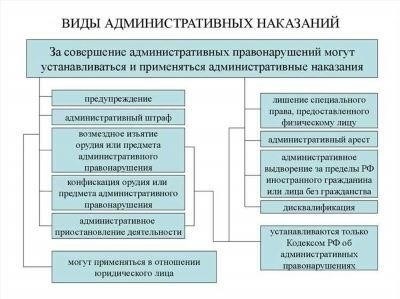 Возможные штрафы и меры принудительного взыскания